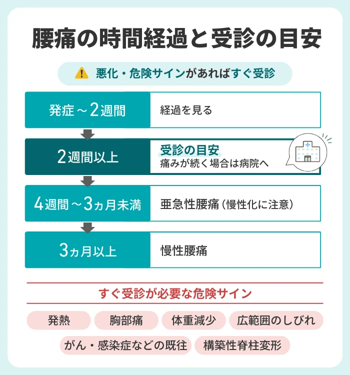 腰痛の時間経過と受診の目安